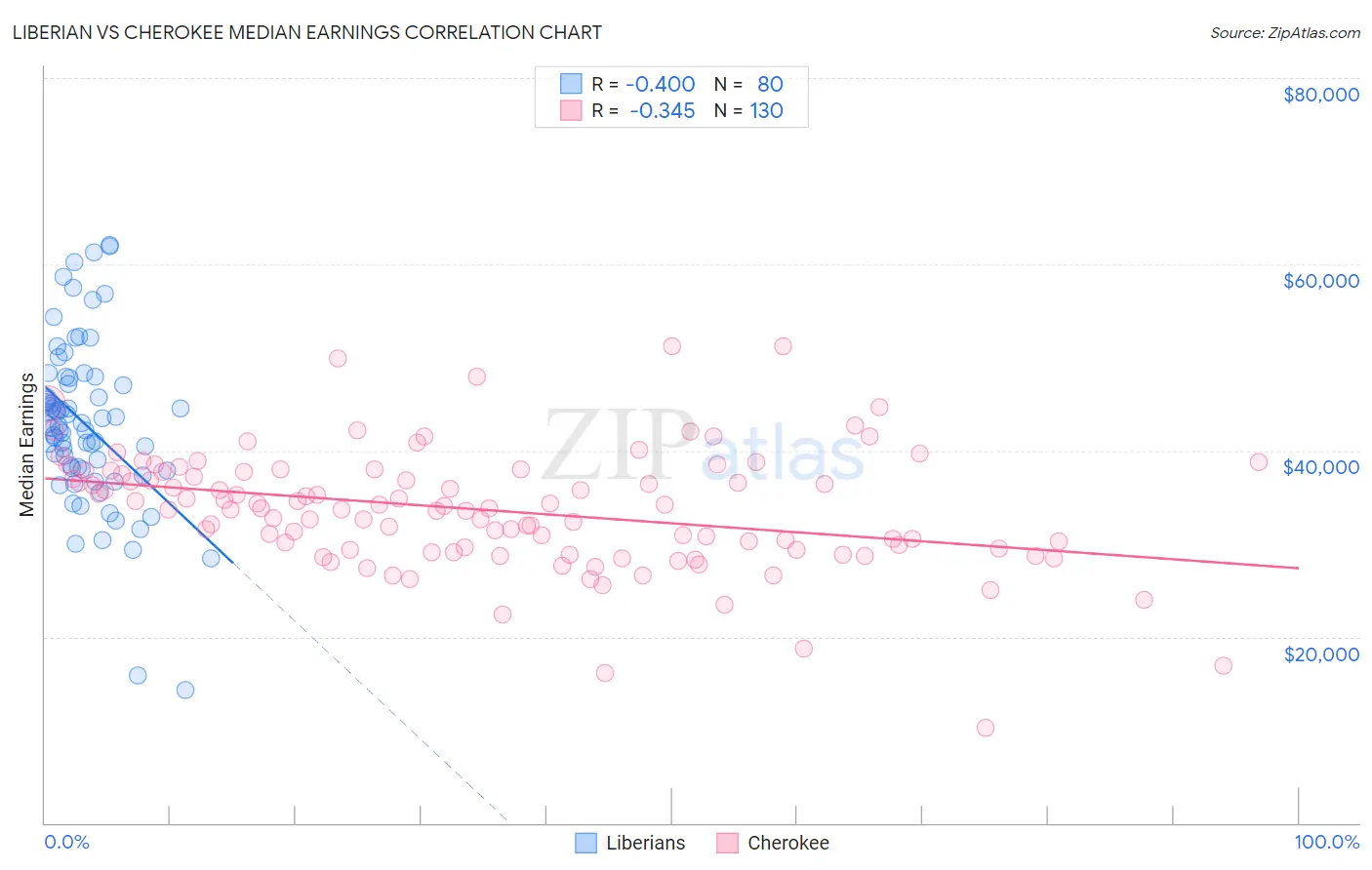 Liberian vs Cherokee Median Earnings