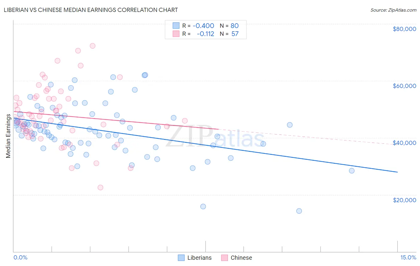 Liberian vs Chinese Median Earnings