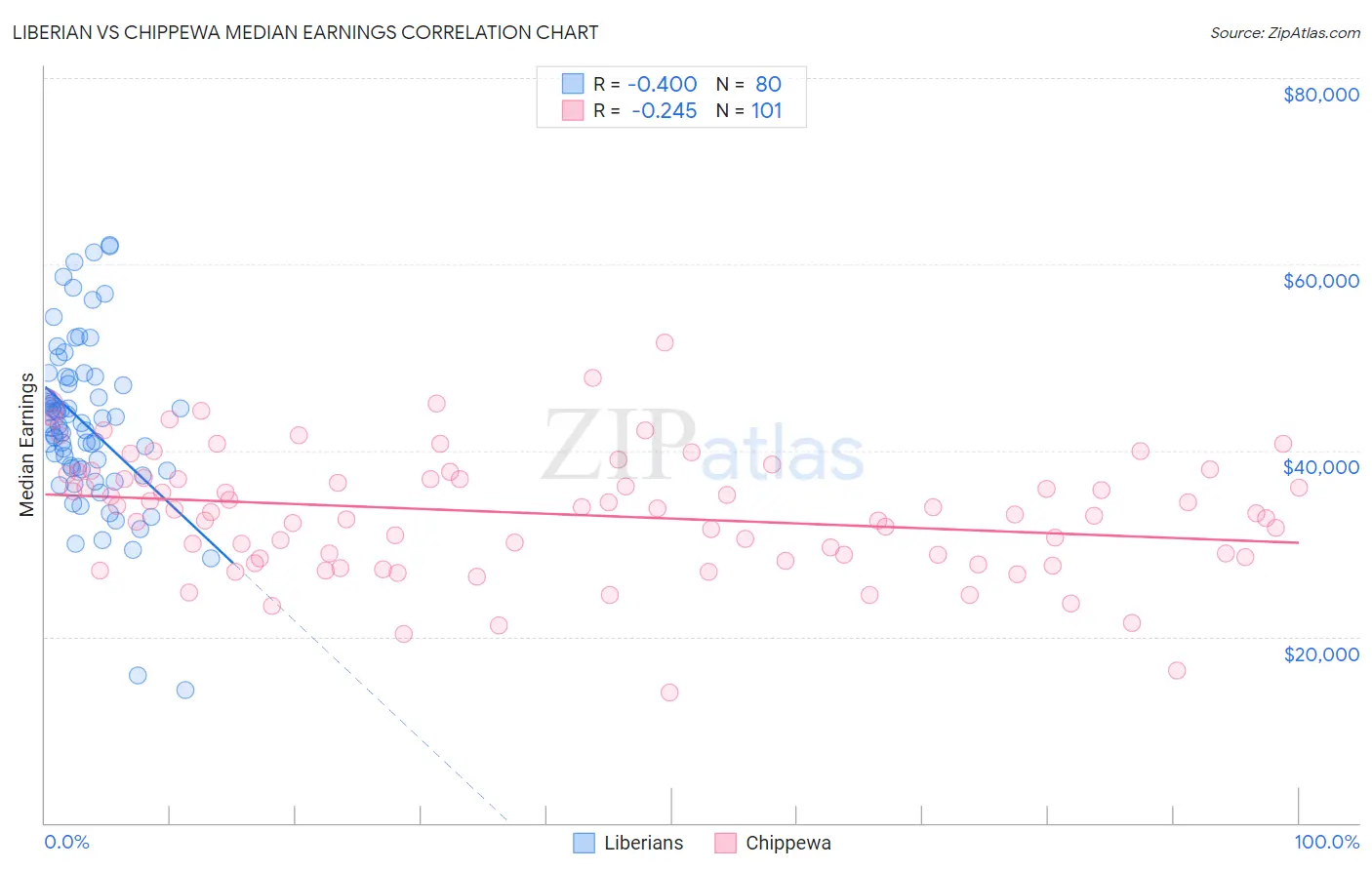 Liberian vs Chippewa Median Earnings