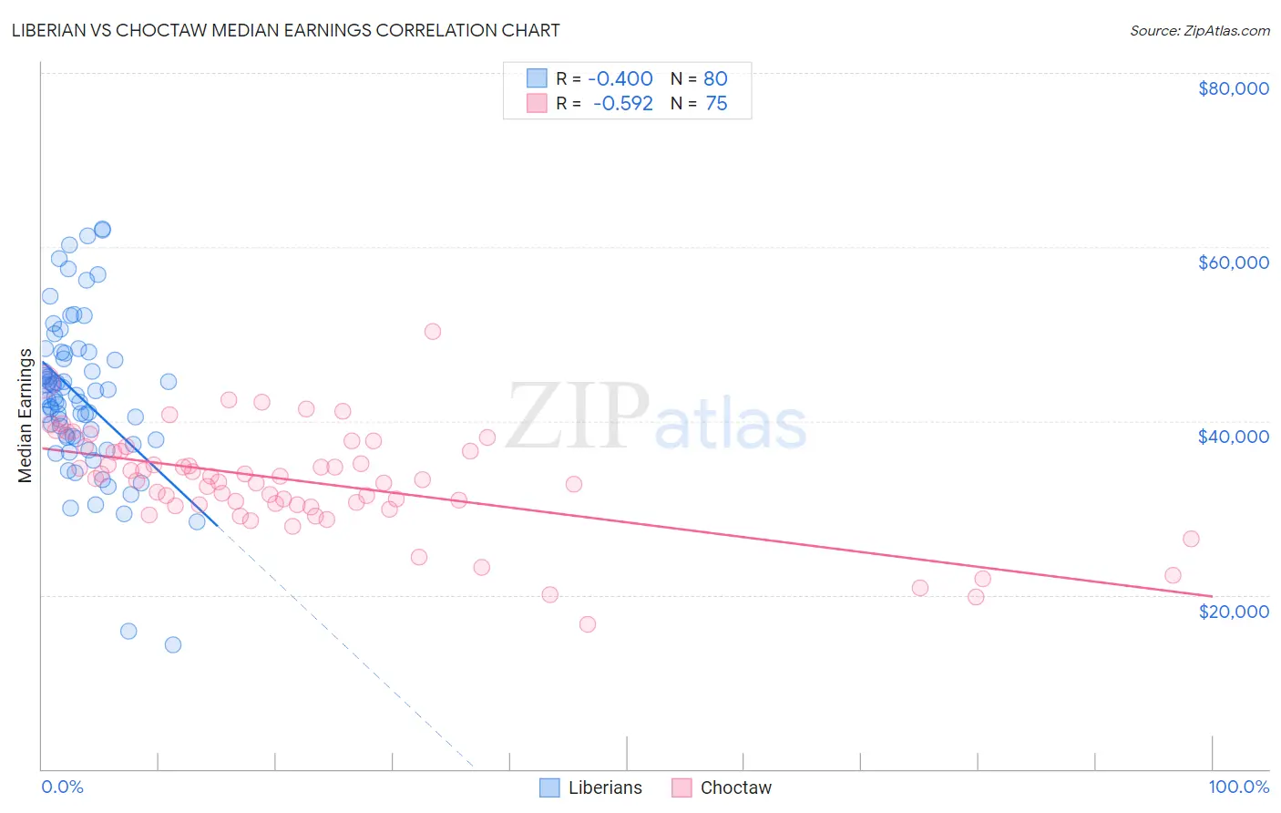 Liberian vs Choctaw Median Earnings