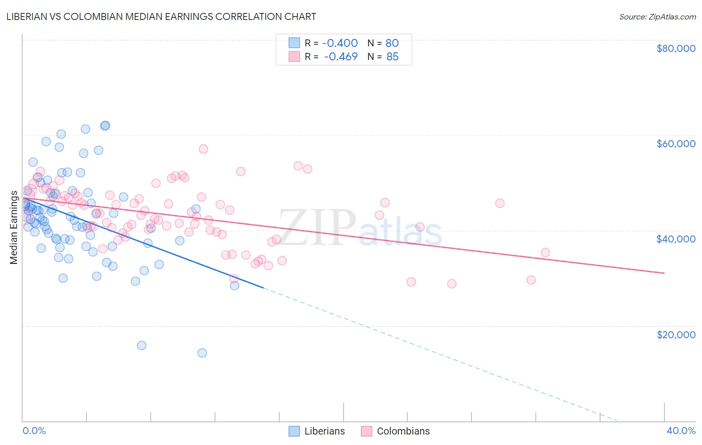 Liberian vs Colombian Median Earnings