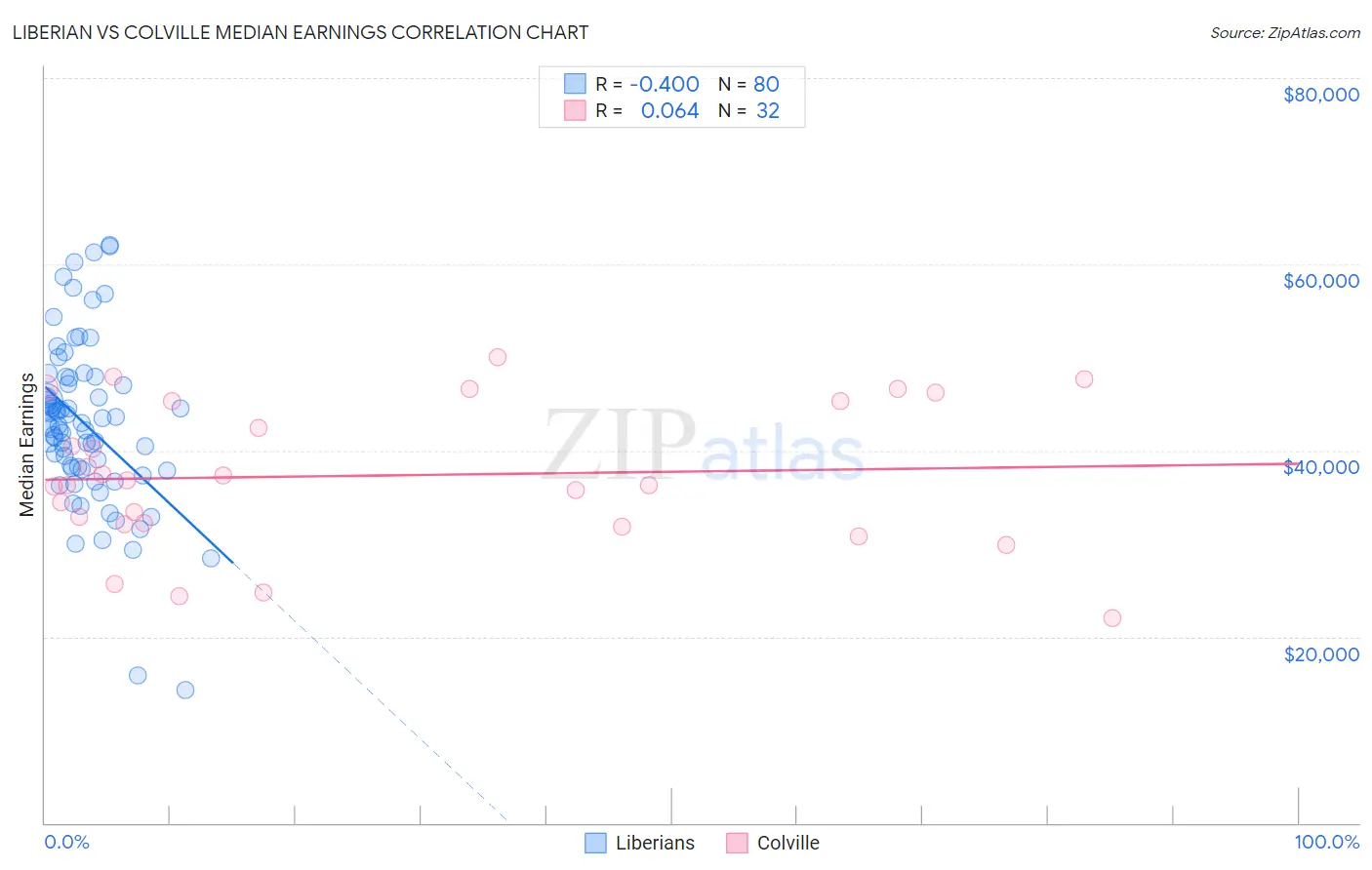 Liberian vs Colville Median Earnings