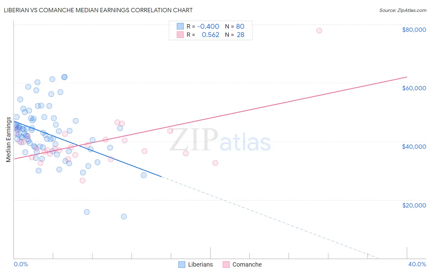 Liberian vs Comanche Median Earnings