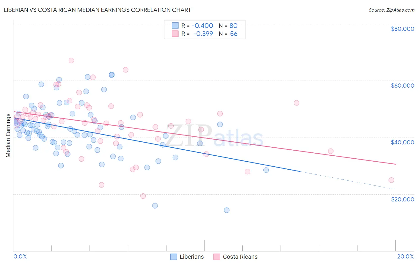 Liberian vs Costa Rican Median Earnings