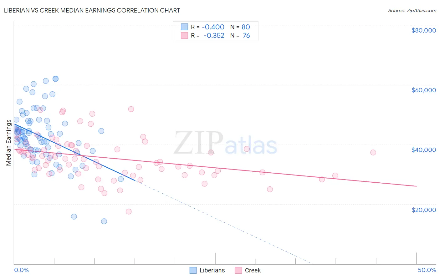 Liberian vs Creek Median Earnings