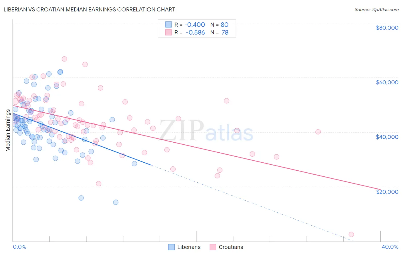 Liberian vs Croatian Median Earnings