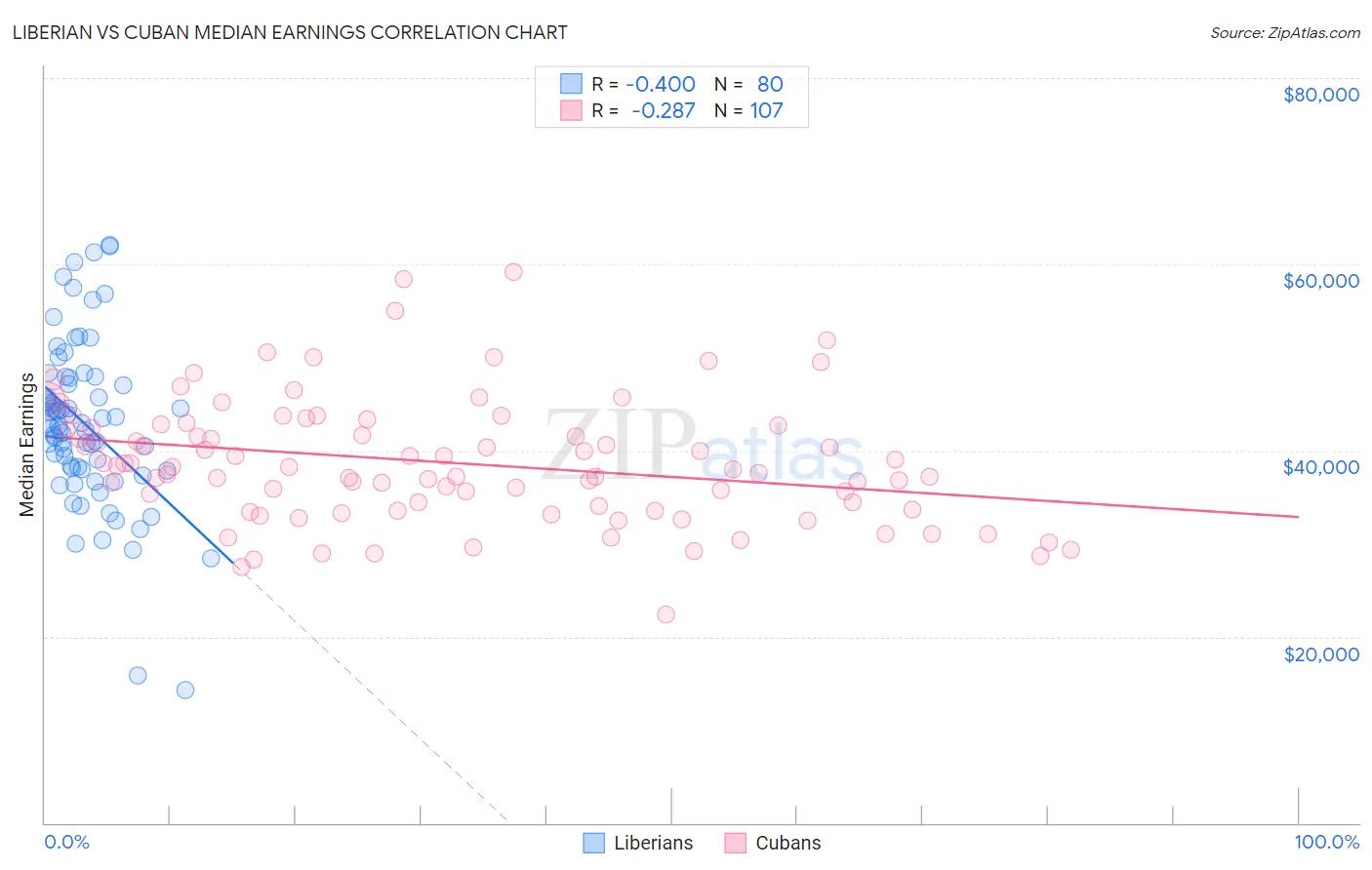 Liberian vs Cuban Median Earnings