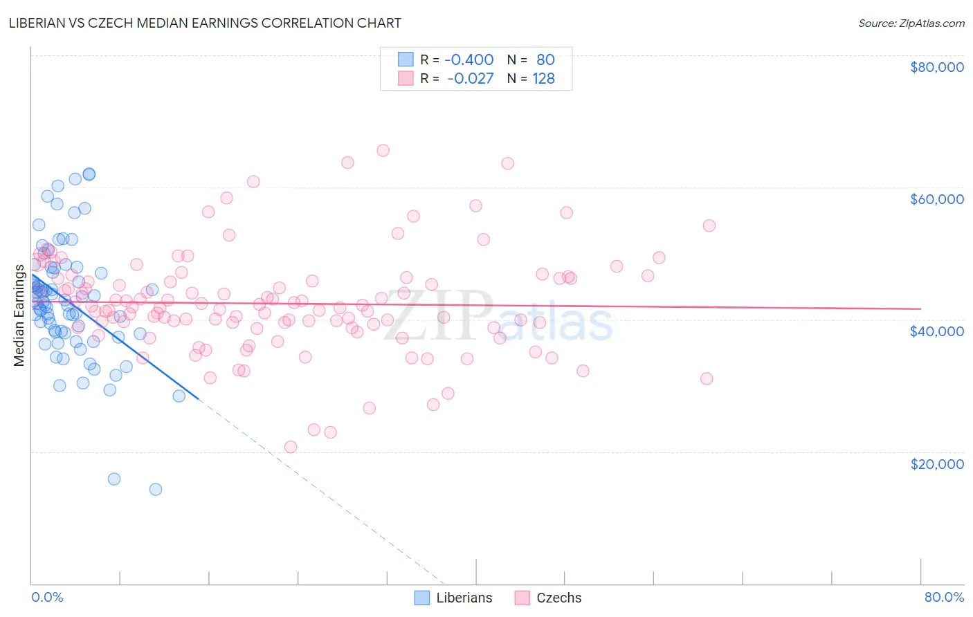 Liberian vs Czech Median Earnings