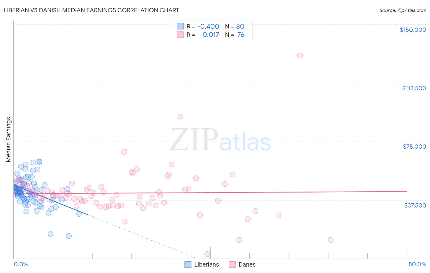 Liberian vs Danish Median Earnings
