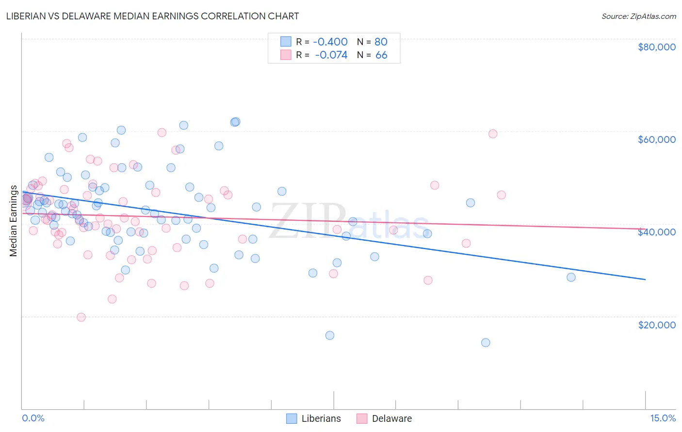 Liberian vs Delaware Median Earnings