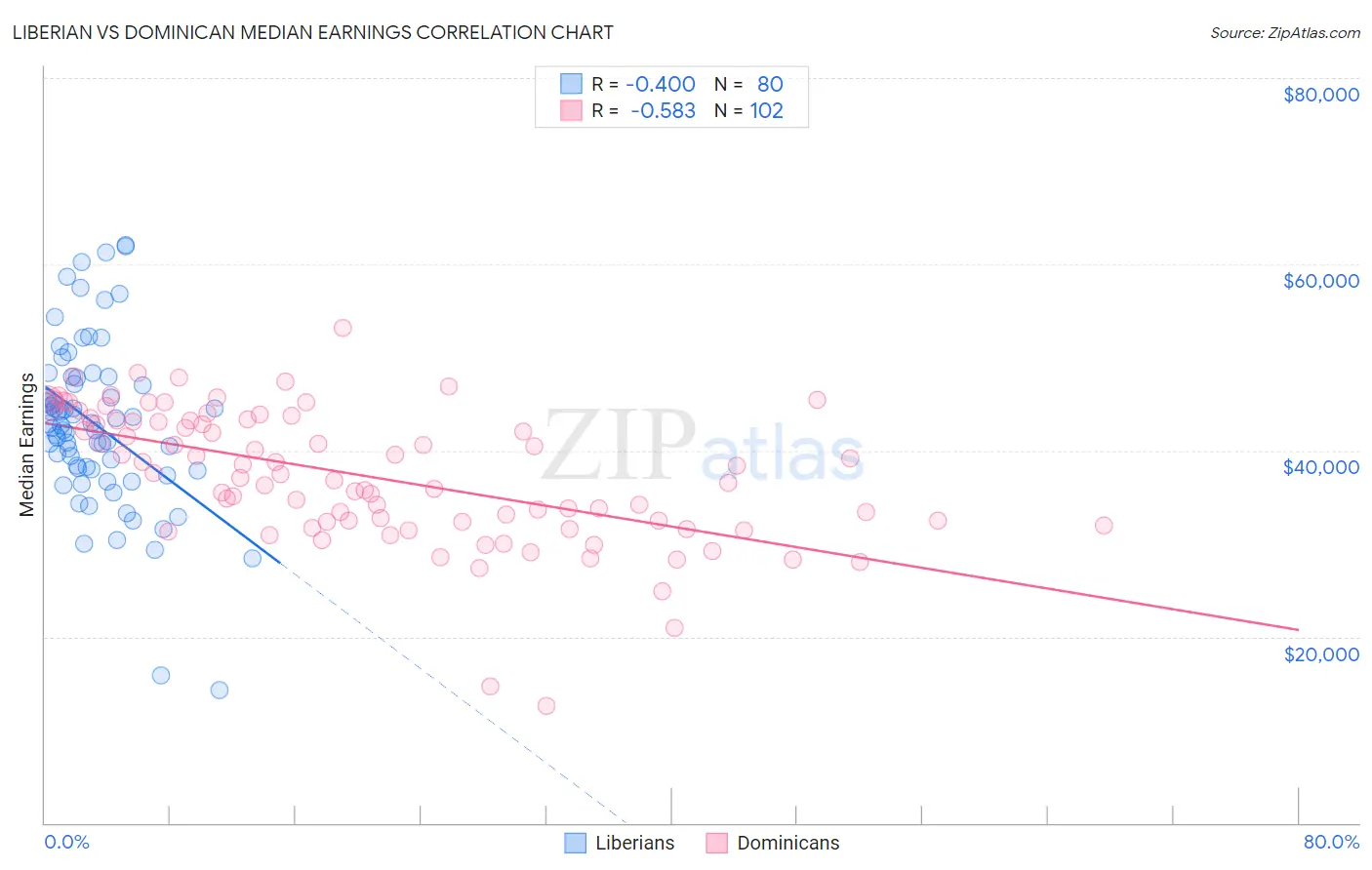 Liberian vs Dominican Median Earnings