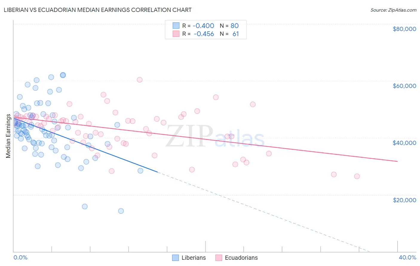 Liberian vs Ecuadorian Median Earnings