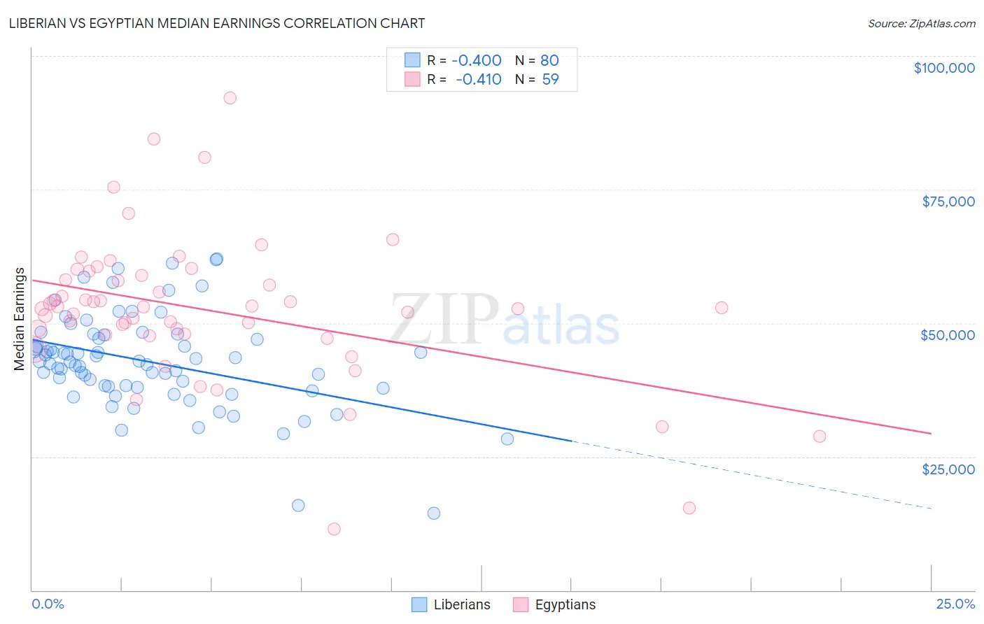 Liberian vs Egyptian Median Earnings