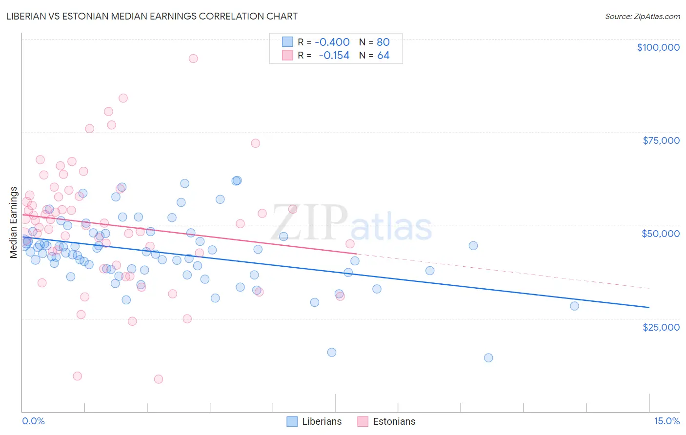 Liberian vs Estonian Median Earnings