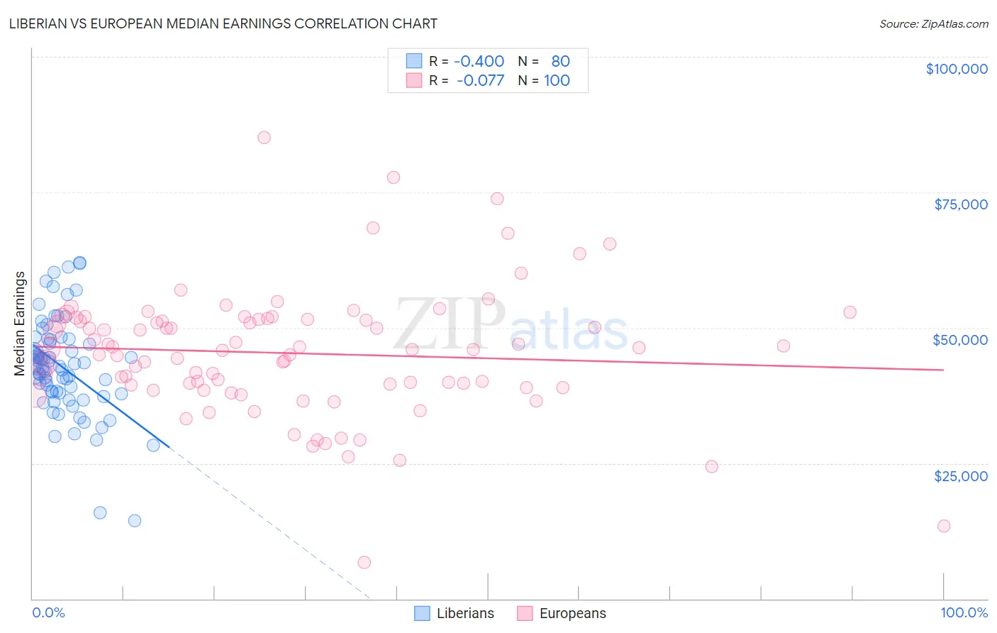 Liberian vs European Median Earnings