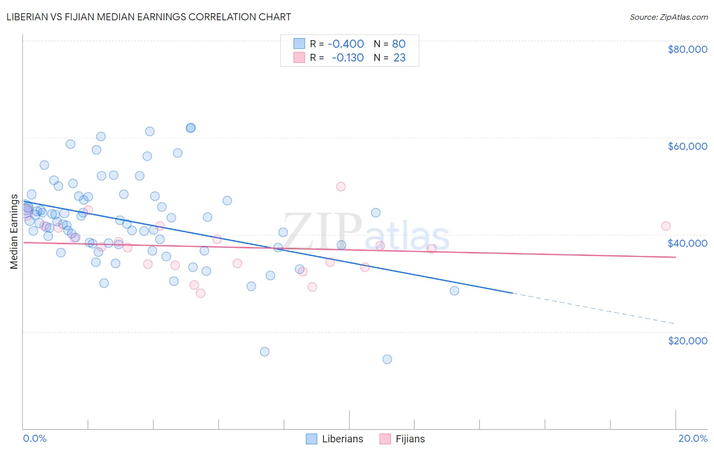 Liberian vs Fijian Median Earnings
