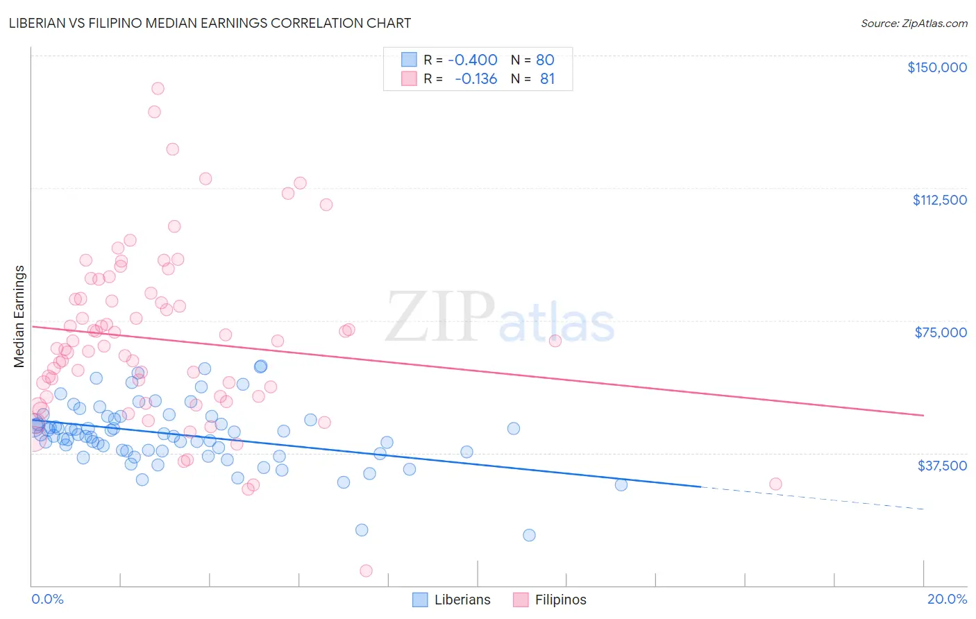 Liberian vs Filipino Median Earnings