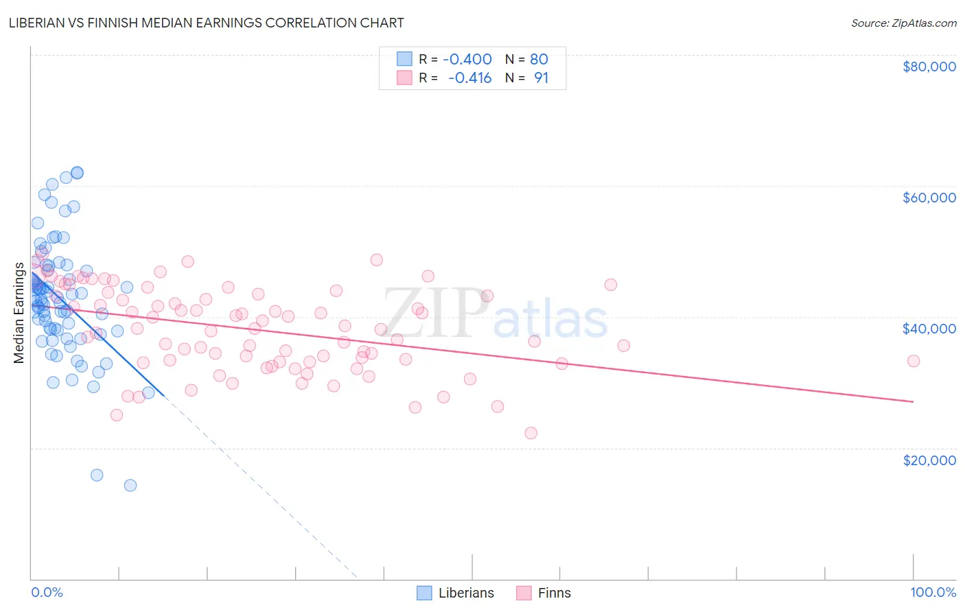 Liberian vs Finnish Median Earnings