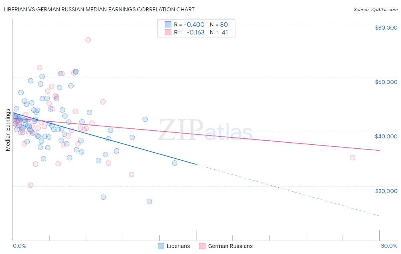 Liberian vs German Russian Median Earnings