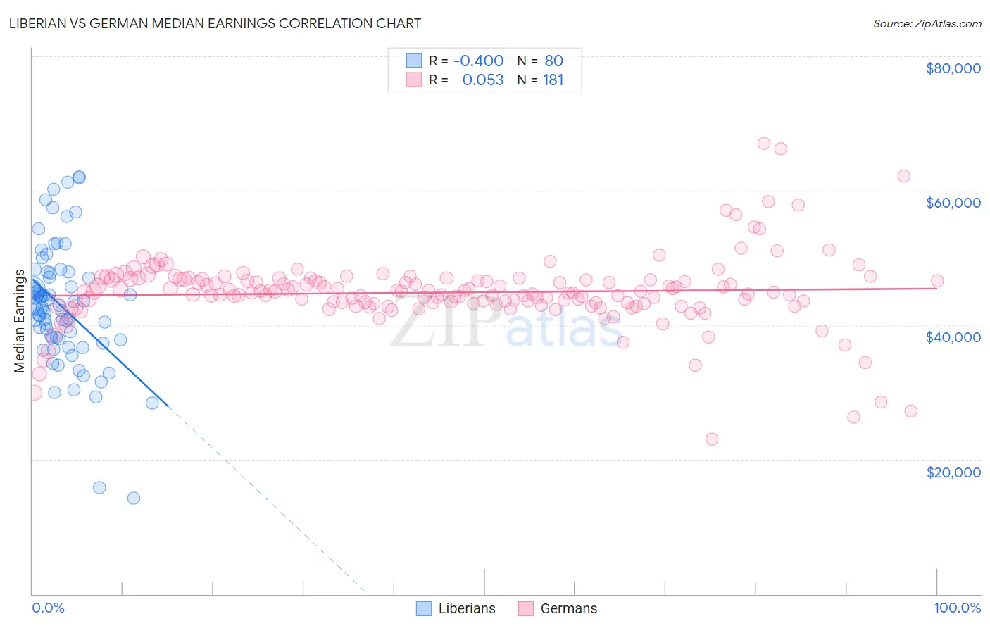 Liberian vs German Median Earnings