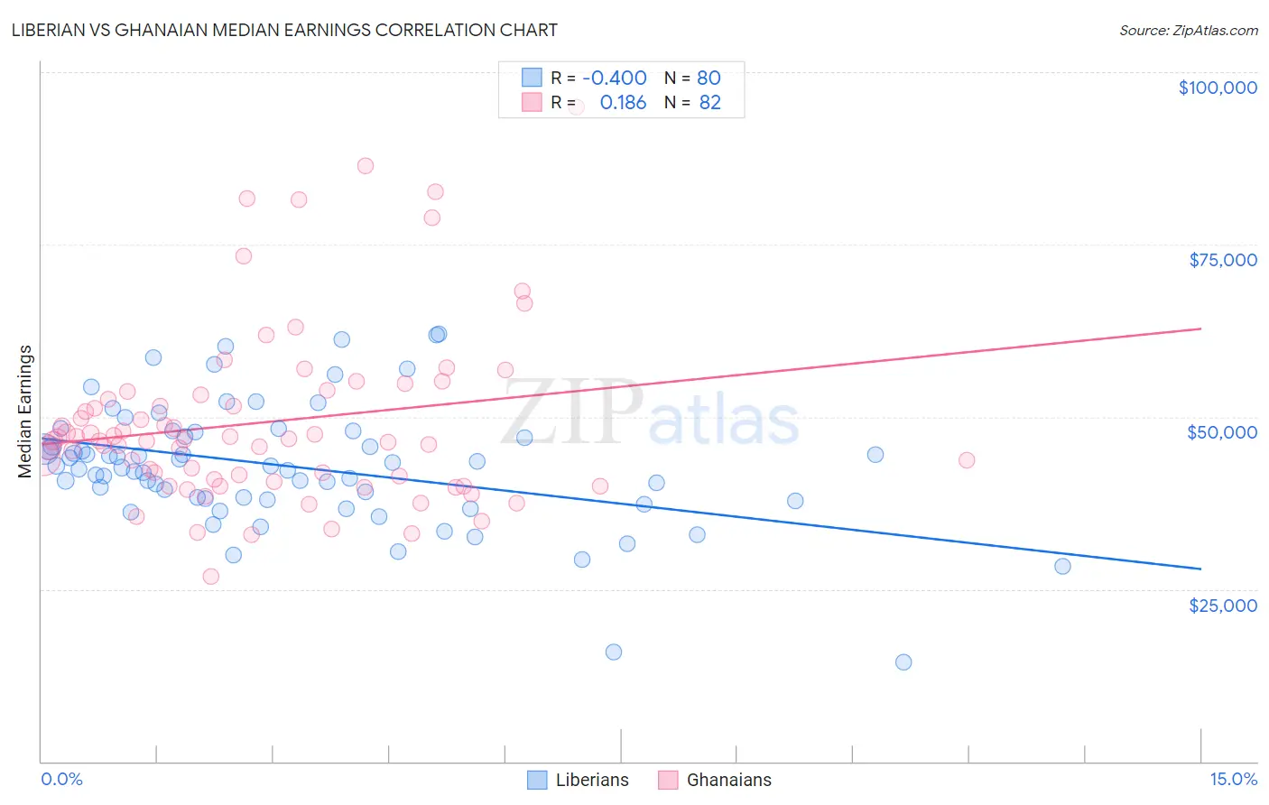 Liberian vs Ghanaian Median Earnings