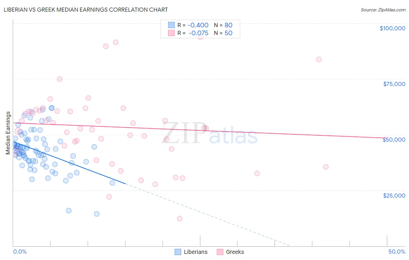 Liberian vs Greek Median Earnings