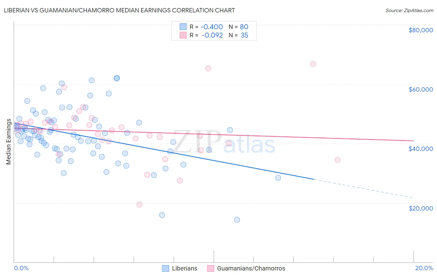 Liberian vs Guamanian/Chamorro Median Earnings