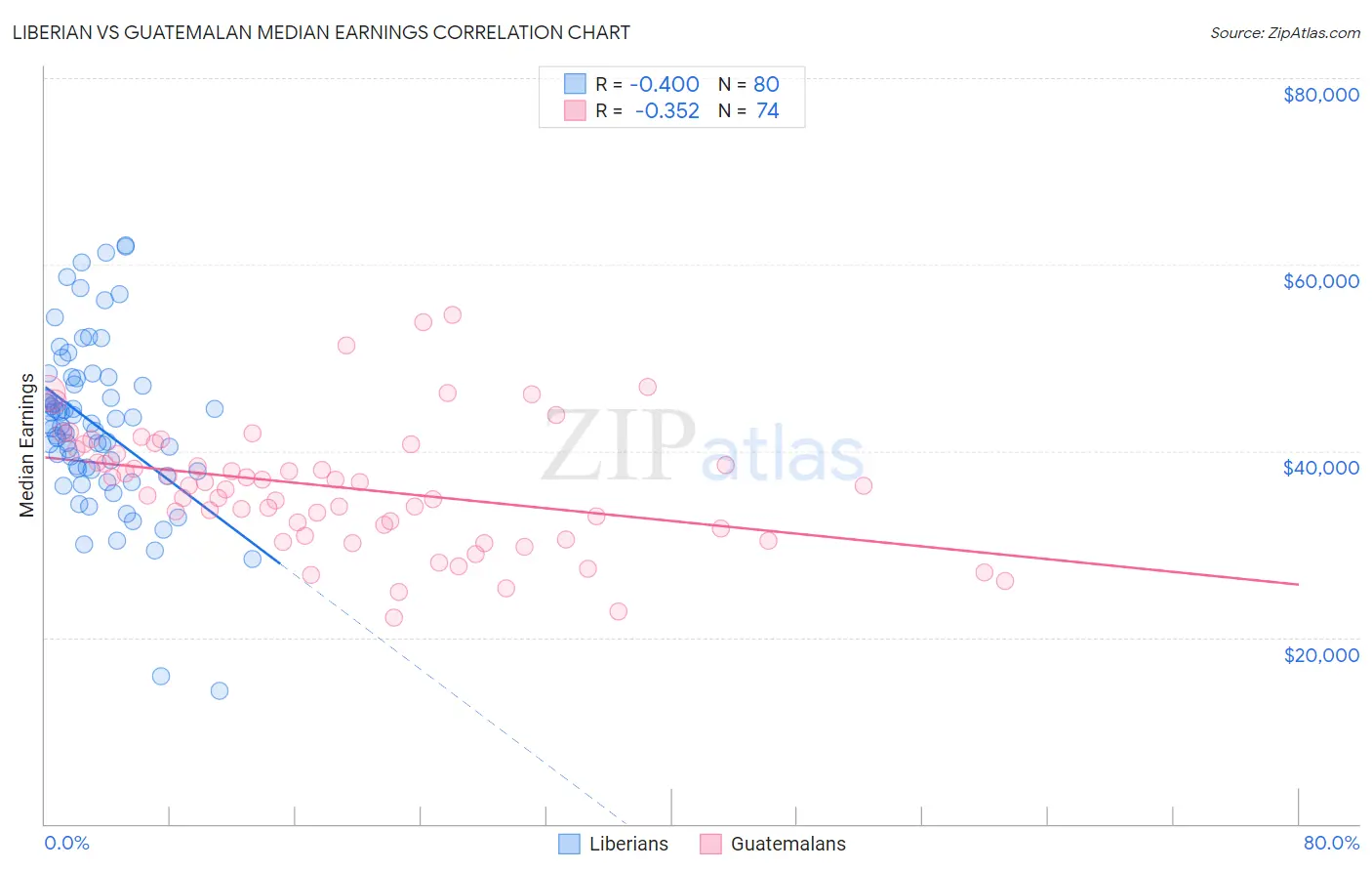 Liberian vs Guatemalan Median Earnings
