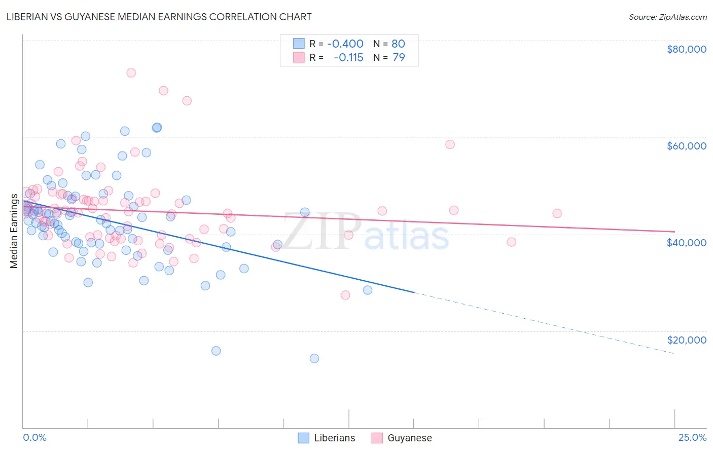 Liberian vs Guyanese Median Earnings