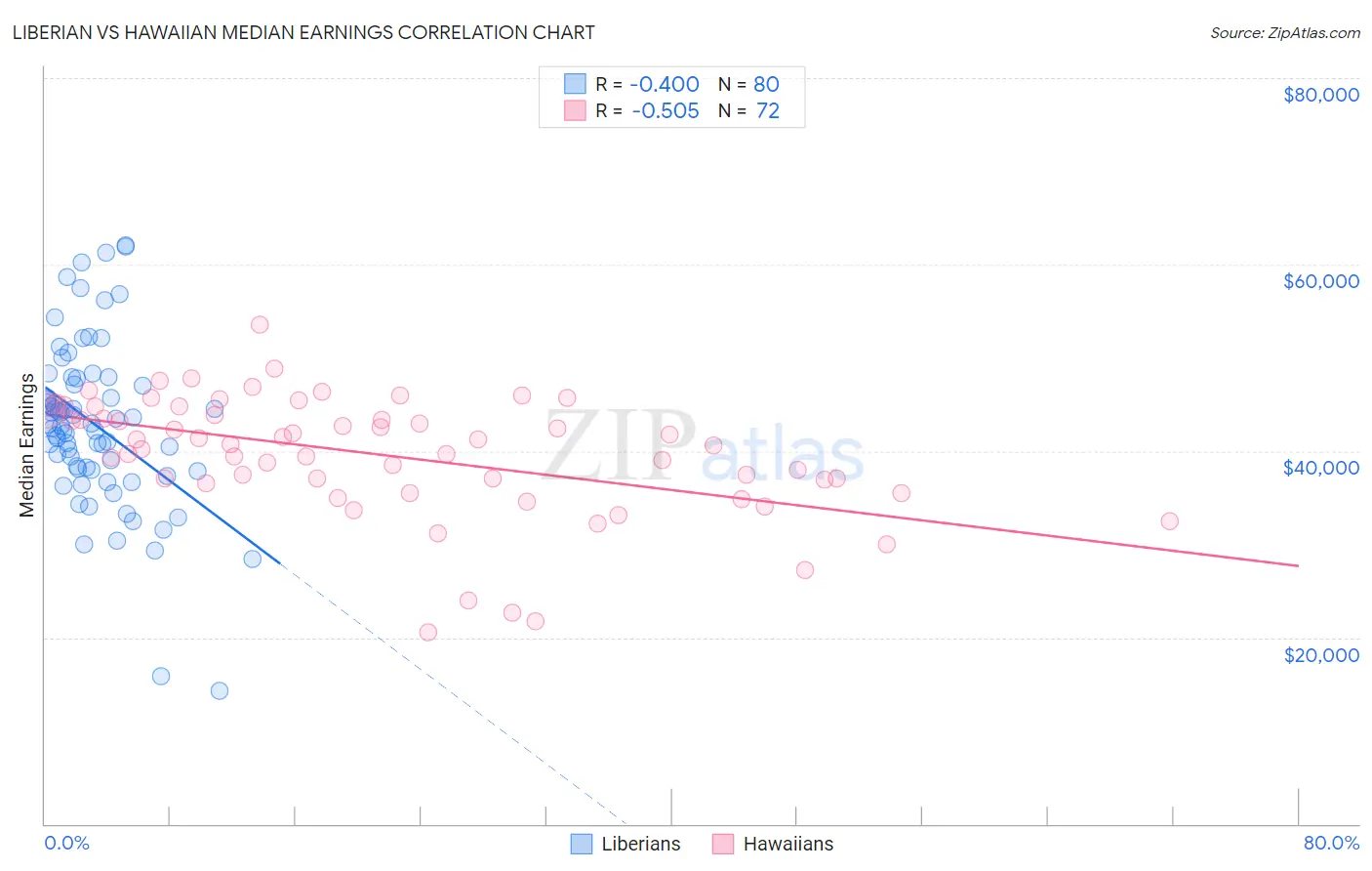 Liberian vs Hawaiian Median Earnings