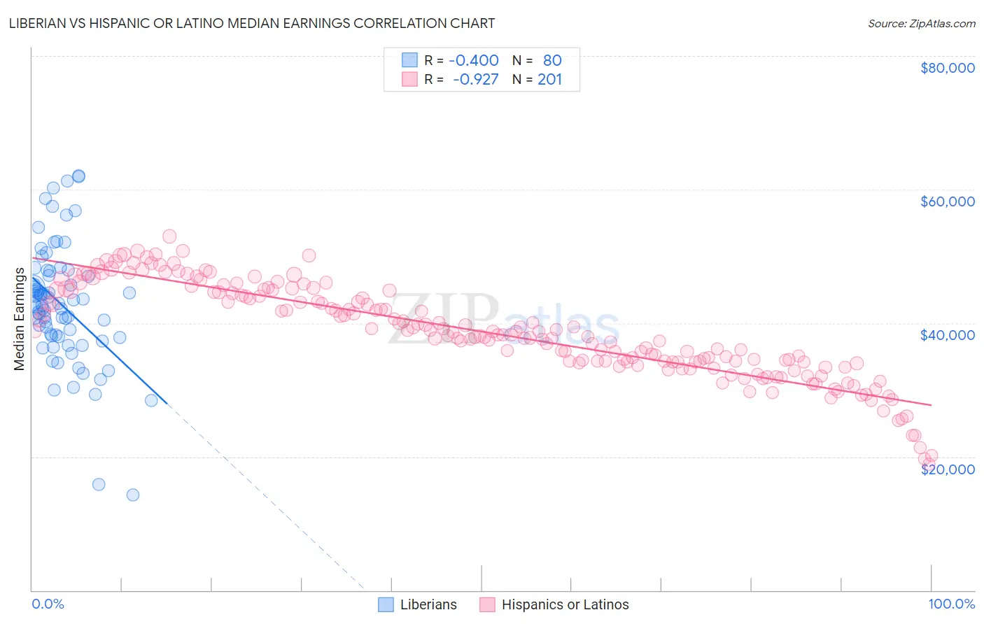 Liberian vs Hispanic or Latino Median Earnings