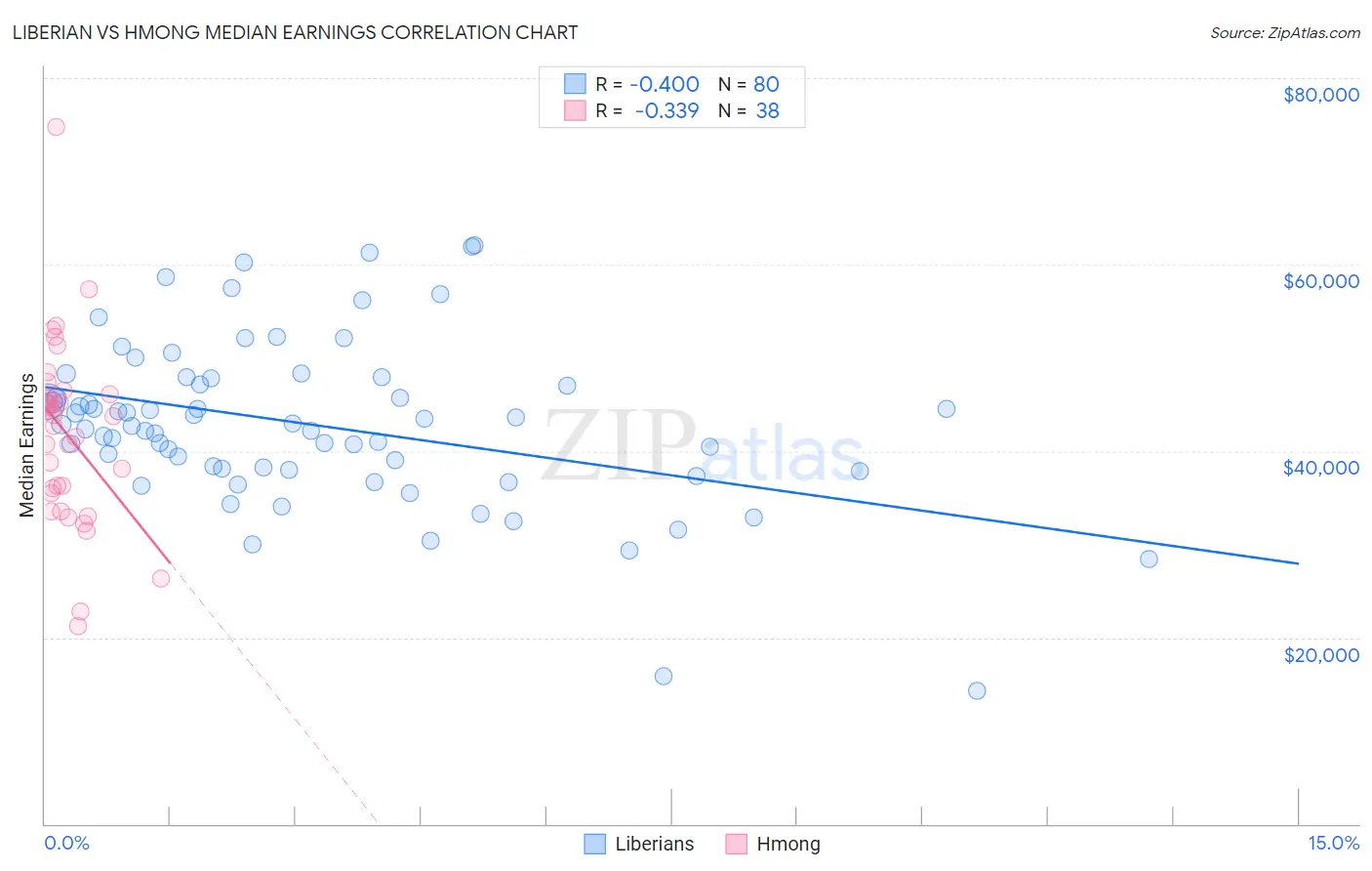 Liberian vs Hmong Median Earnings