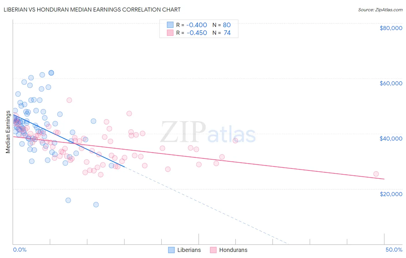 Liberian vs Honduran Median Earnings