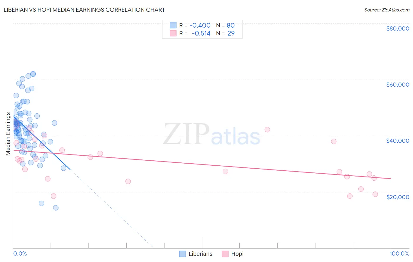 Liberian vs Hopi Median Earnings