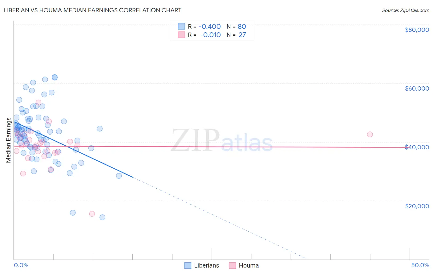 Liberian vs Houma Median Earnings