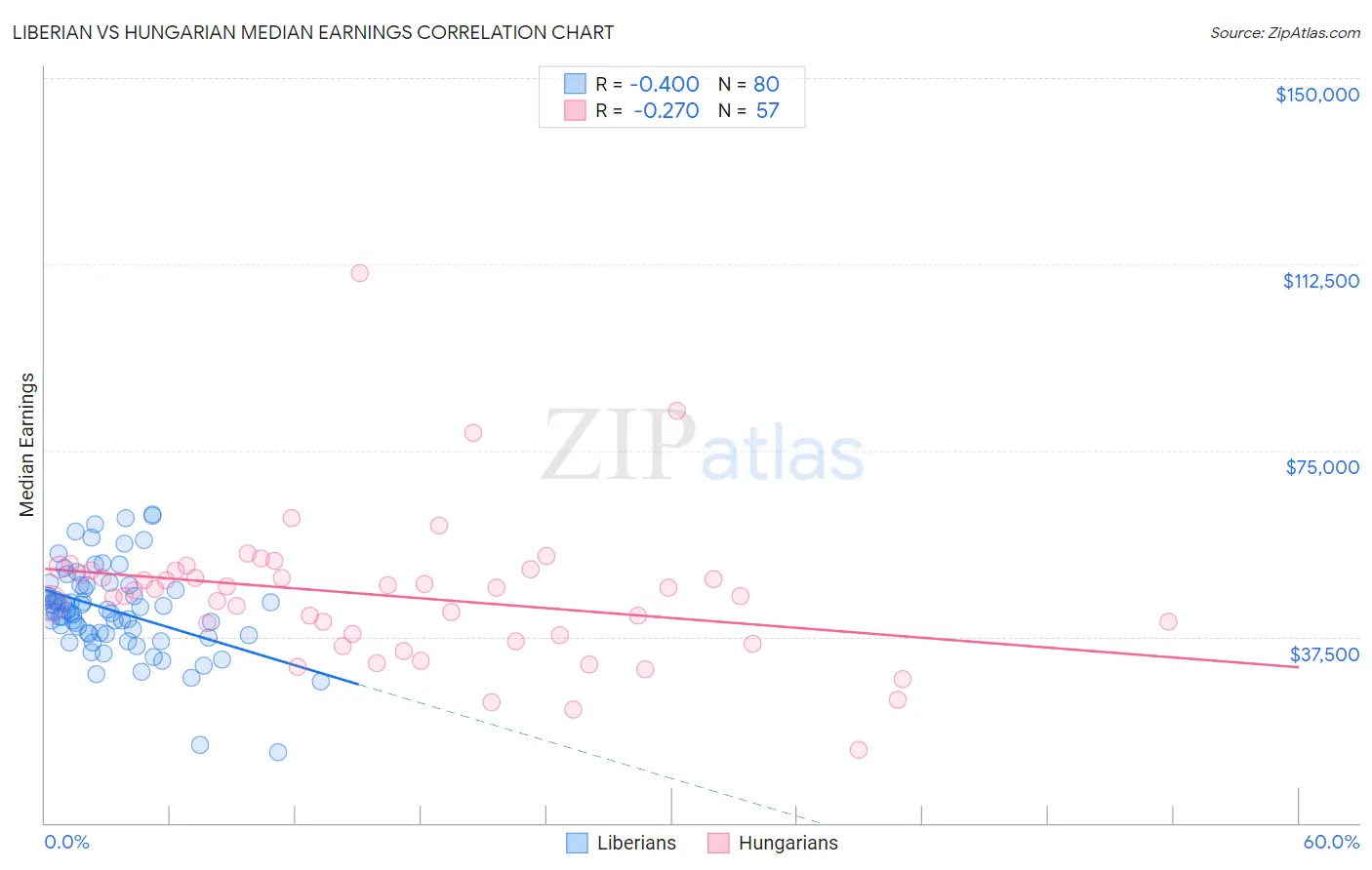 Liberian vs Hungarian Median Earnings
