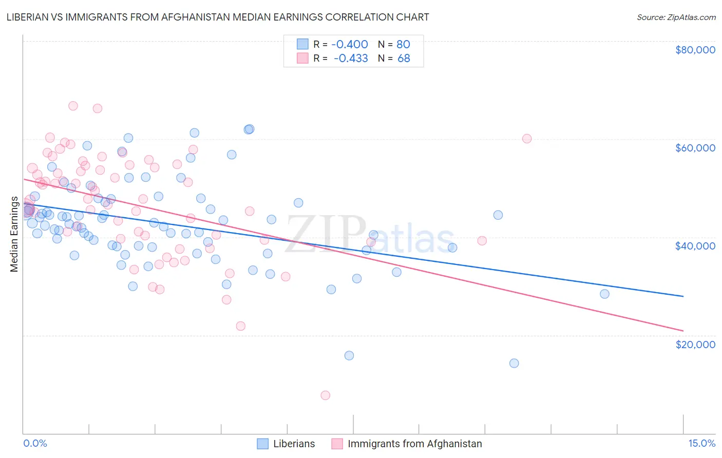 Liberian vs Immigrants from Afghanistan Median Earnings