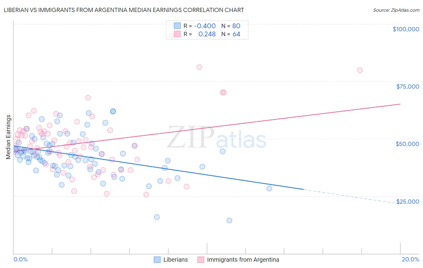 Liberian vs Immigrants from Argentina Median Earnings