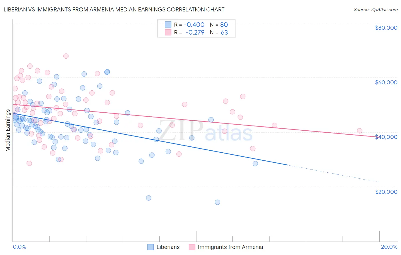 Liberian vs Immigrants from Armenia Median Earnings