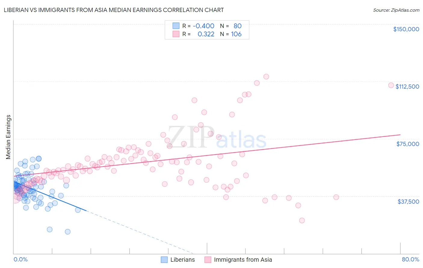 Liberian vs Immigrants from Asia Median Earnings