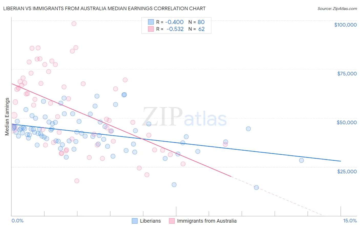 Liberian vs Immigrants from Australia Median Earnings