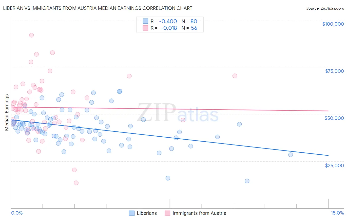 Liberian vs Immigrants from Austria Median Earnings