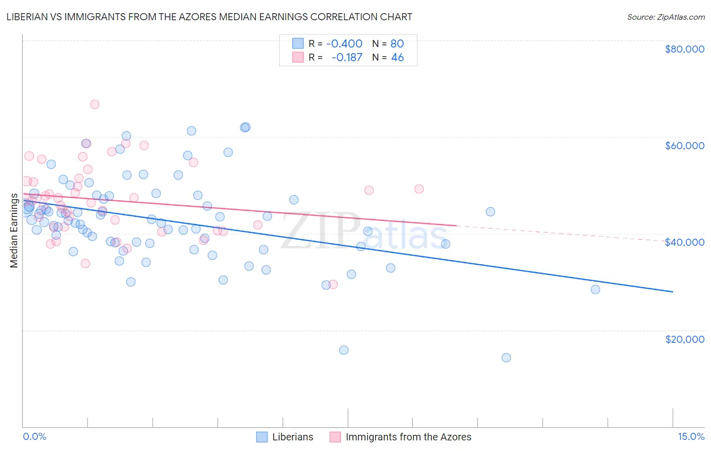 Liberian vs Immigrants from the Azores Median Earnings