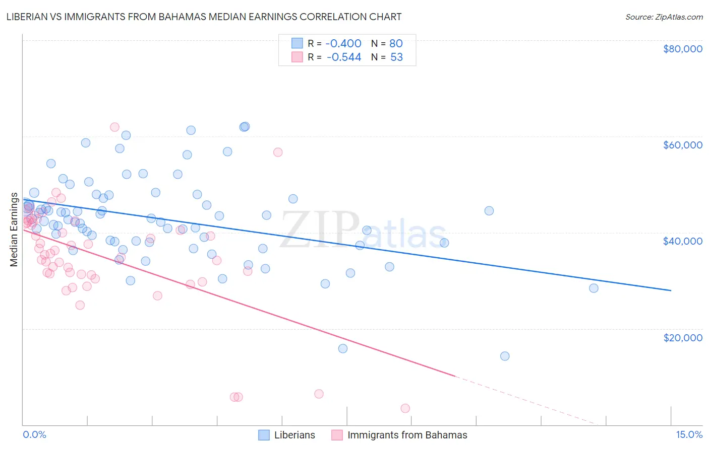 Liberian vs Immigrants from Bahamas Median Earnings
