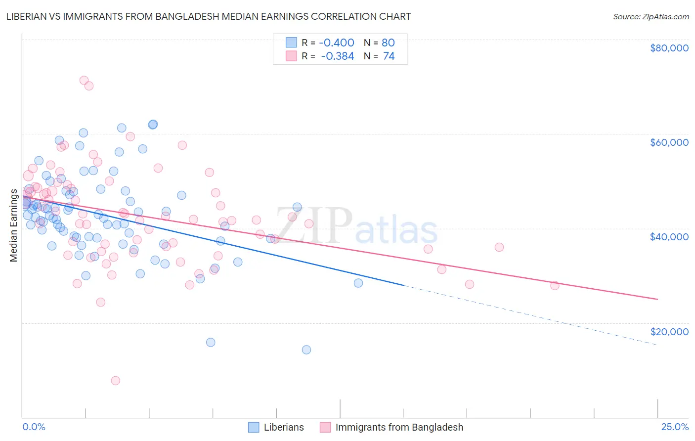 Liberian vs Immigrants from Bangladesh Median Earnings