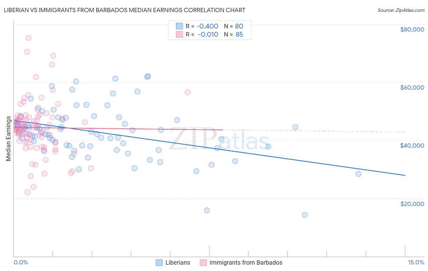 Liberian vs Immigrants from Barbados Median Earnings