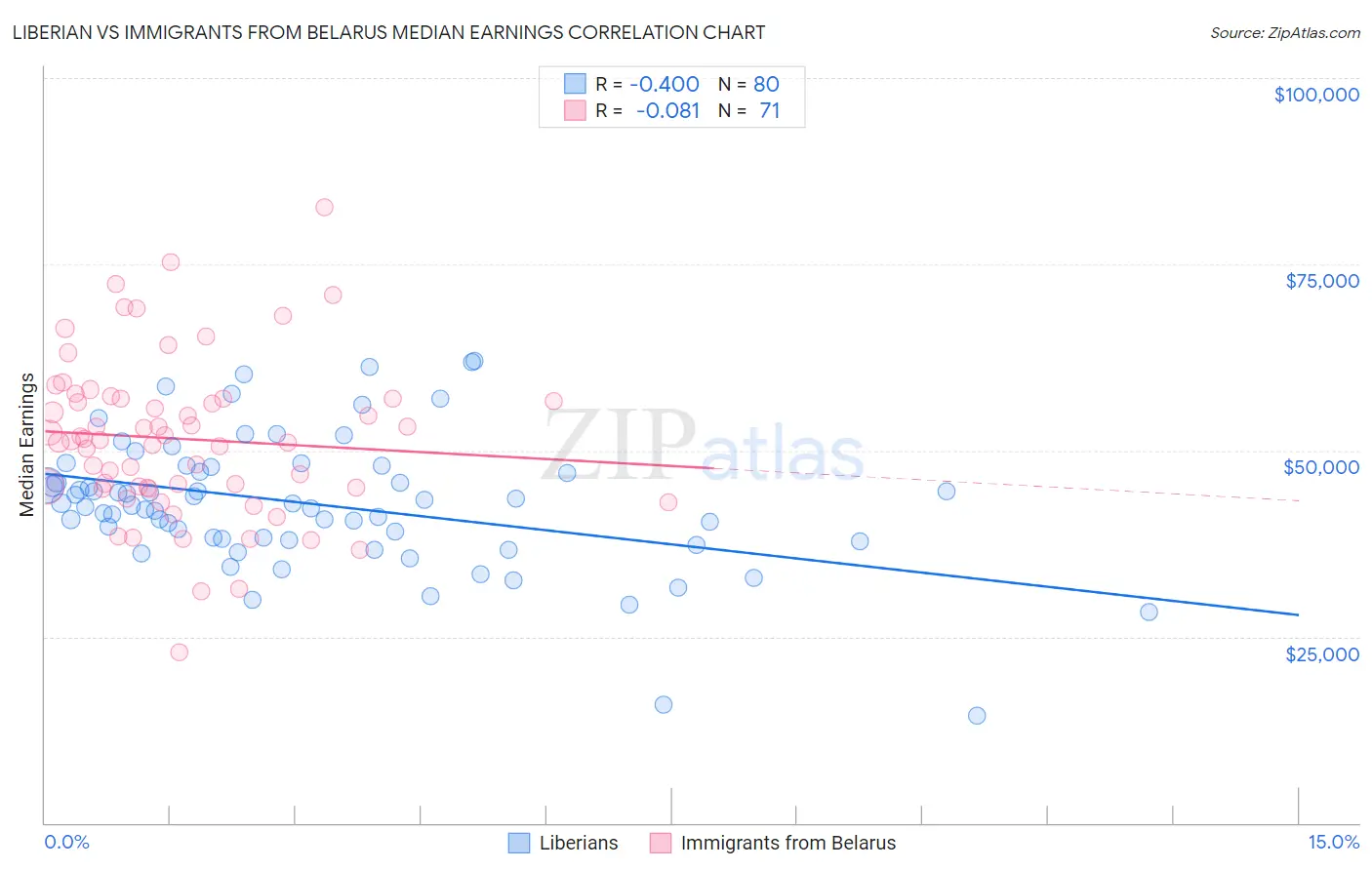 Liberian vs Immigrants from Belarus Median Earnings