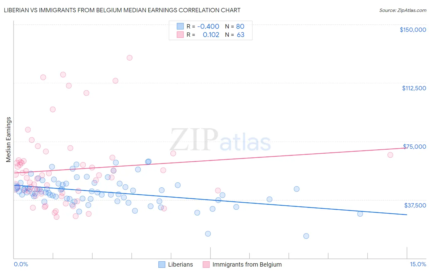Liberian vs Immigrants from Belgium Median Earnings