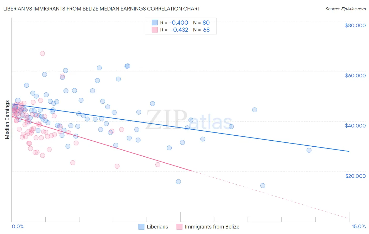 Liberian vs Immigrants from Belize Median Earnings