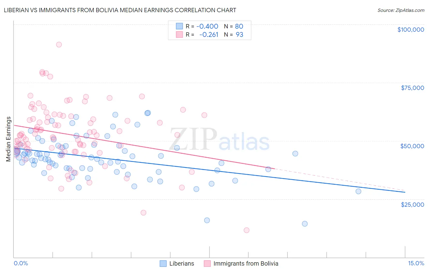 Liberian vs Immigrants from Bolivia Median Earnings